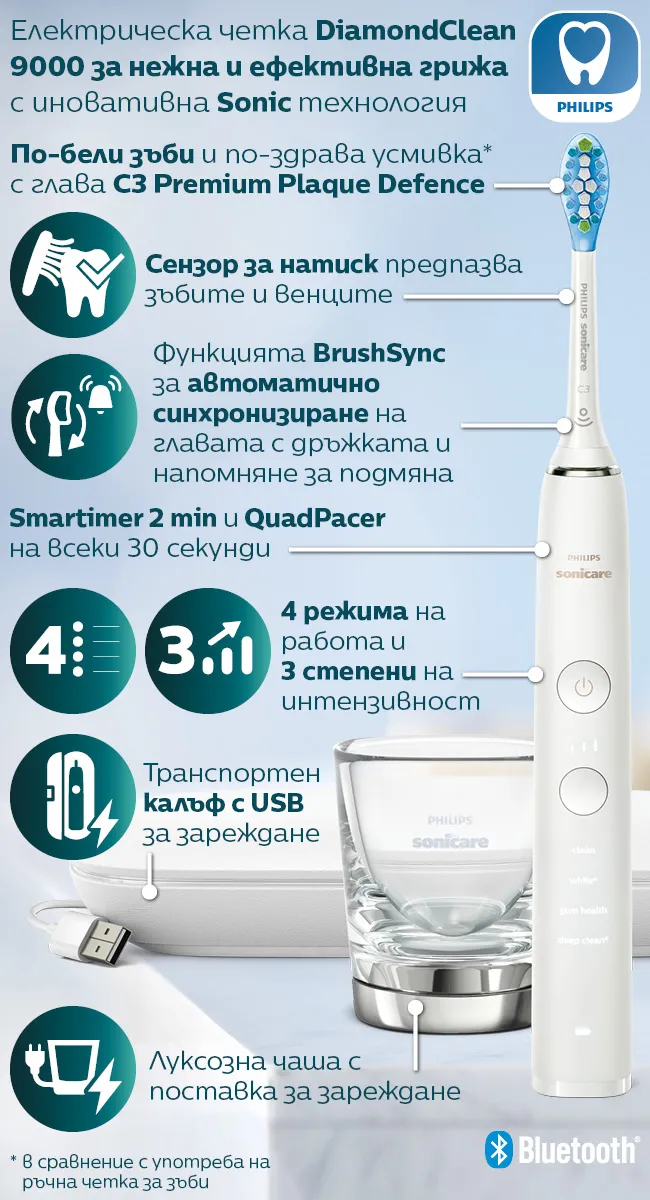 Миенето на зъби със звукова четка DiamondClean и глава С3 Premium Plaque Defence доказано подобрява здравето и хигиената на устата