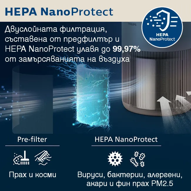 Philips HEPA NanoProtect FY0900/30 two-layer air purifier filter with up to 99.97% filtration Оригинален филтър Philips HEPA NanoProtect FY0900/30 с предфилтър и HEPA филтрация, улавящ до 99,97% от замърсяванията във въздуха, включително прах, косми, алергени, акари, бактерии, вируси и фини прахови частици PM2.5