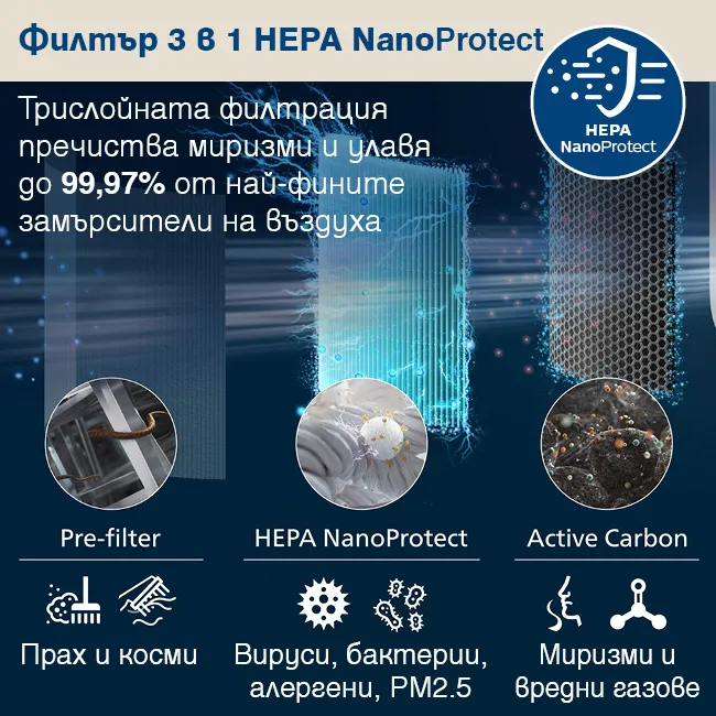 Philips HEPA NanoProtect FY0910/30 3-in-1 filter with pre-filter, HEPA NanoProtect and activated carbon filter Оригинален филтър Philips HEPA NanoProtect FY0910/30 3 в 1 с предфилтър, HEPA NanoProtect и активен въглен, улавящ до 99,97% от най-фините замърсители и филтриращ прах, косми, алергени, PM2.5, бактерии, вируси, неприятни миризми и вредни газове
