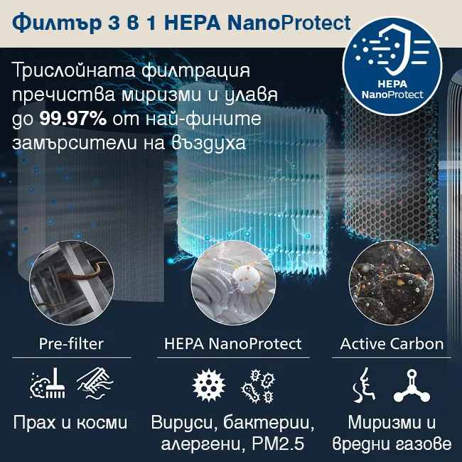 Оригинален филтър Philips FY3400/30 HEPA NanoProtect 3 в 1 за PureProtect Water Series 3400 с предфилтър, HEPA NanoProtect и активен въглен, улавящ до 99,97% от най-фините замърсители, включително прах, косми, алергени, PM2.5, бактерии, вируси, неприятни миризми и вредни газове