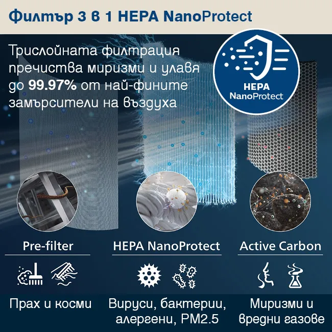 Схема на трите слоя на филтър Philips FY1700/30: предфилтър за прах и косми, HEPA NanoProtect за фини частици и активен въглен за миризми и газове.