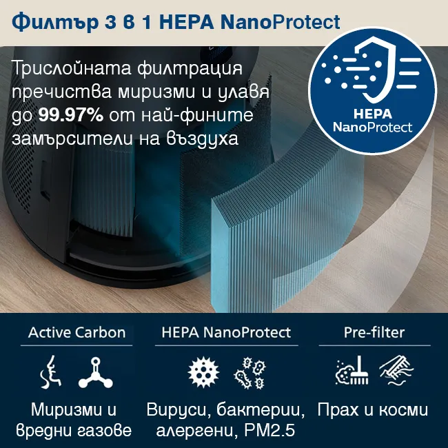 Схема на трите слоя на филтър Philips FYM220/30: предфилтър за прах и косми, HEPA NanoProtect за фини частици и активен въглен за миризми и газове.