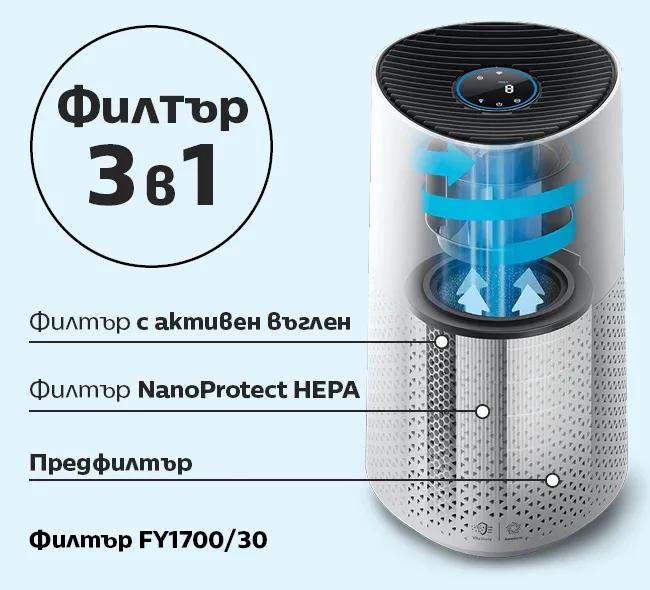 Пречиствател на въздух Philips AC1715/10 Филтър 3-в-1 FY1700 с тристепенна филтрация на въздуха