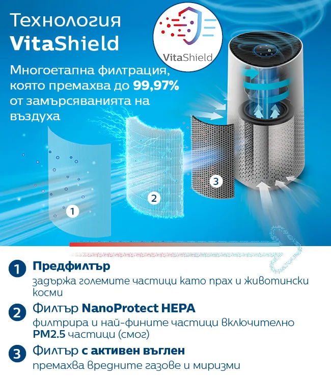 Пречиствател за въздух Philips AC1715/10 Технология VitaShield работи с многоетапна филтрация, коят премахва до 99,97% от замърсяванията на въздуха