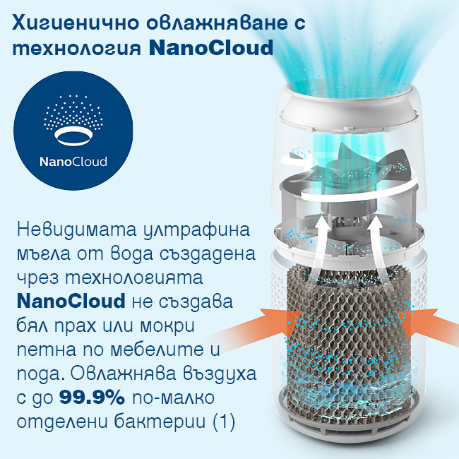 Philips FY1190/30 филтър за хигиенично овлажняване с технология NanoCloud Схема на овлажнител Philips HU2510/10 с филтър FY1190/30 NanoCloud и стрелки, показващи преминаването на въздуха през филтъра и излизането му овлажнен.